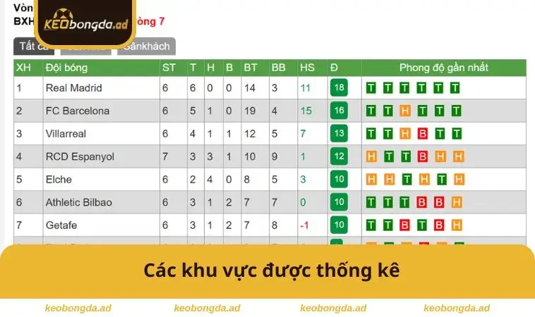 Các khu vực được thống kê
